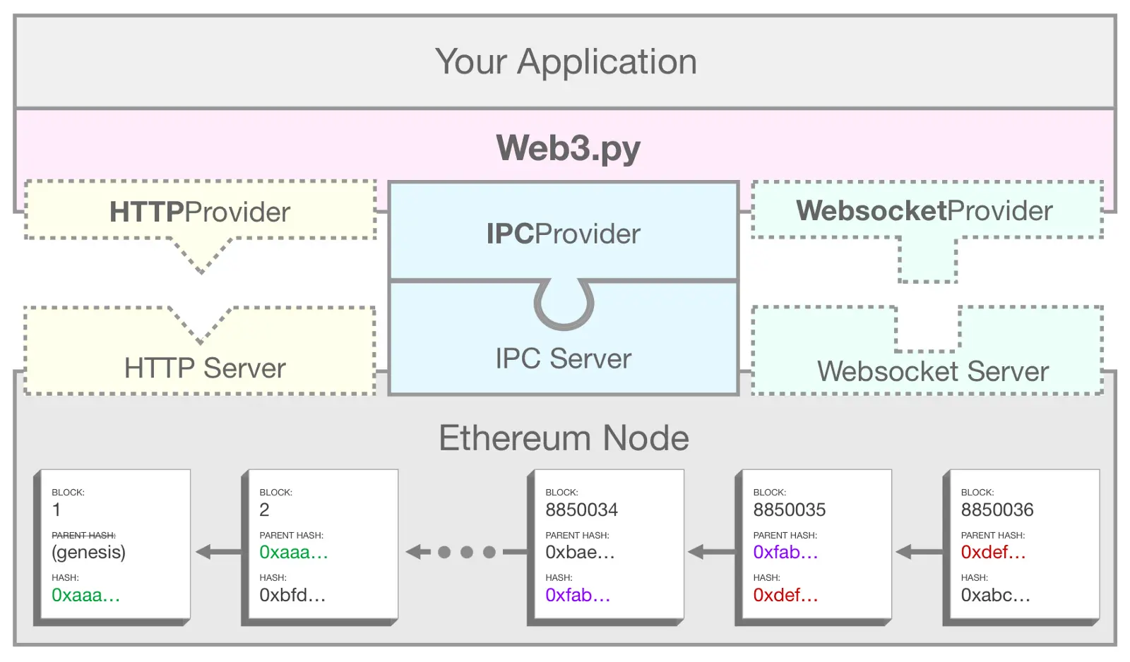Web3.pyがIPCを使用してアプリケーションをイーサリアムノードに接続する方法を表す図