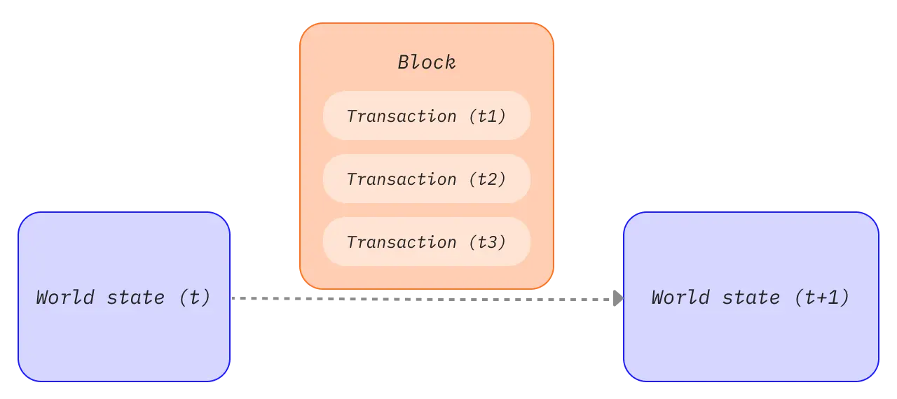 Un diagrama que muestra una transacción en un bloque, lo que provoca cambios de estado