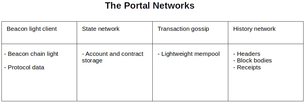ポータルネットワークテーブル