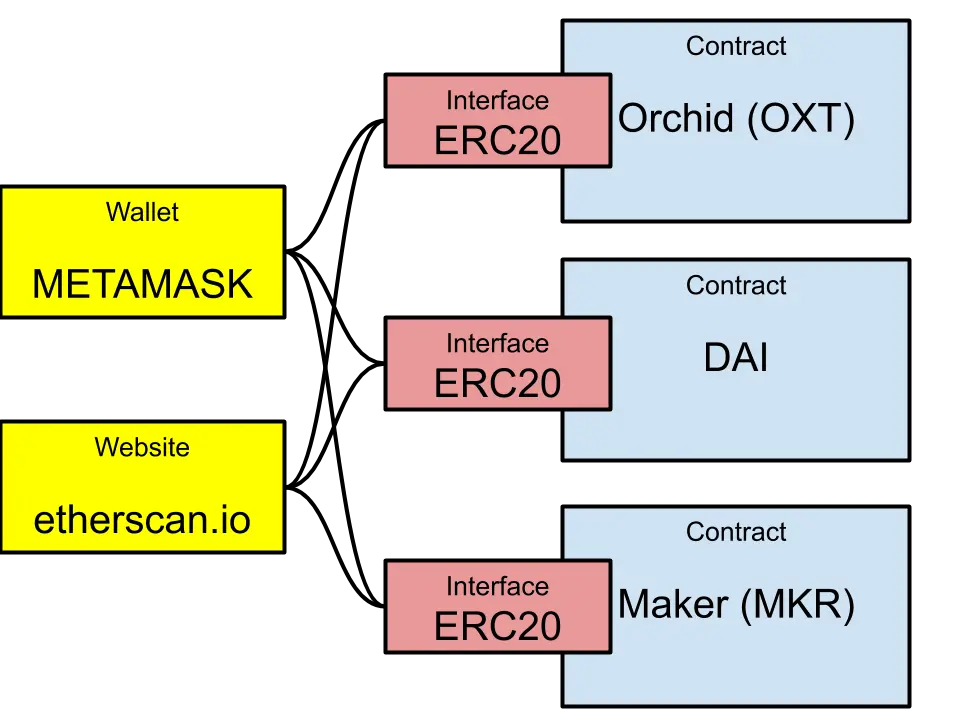 Illustration de l'interface ERC-20