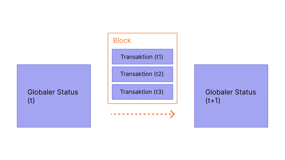 Ein Diagramm, das Transaktionen in einem Block zeigt, die Zustandsänderungen verursachen