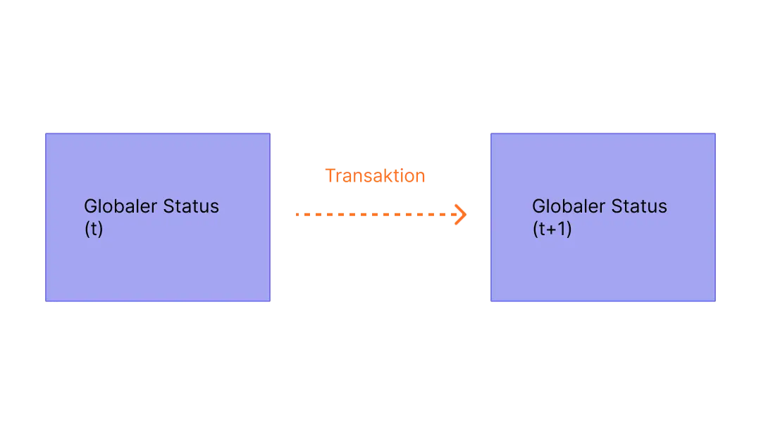 Diagramm mit einer Zustandsänderung aus einer Transaktion