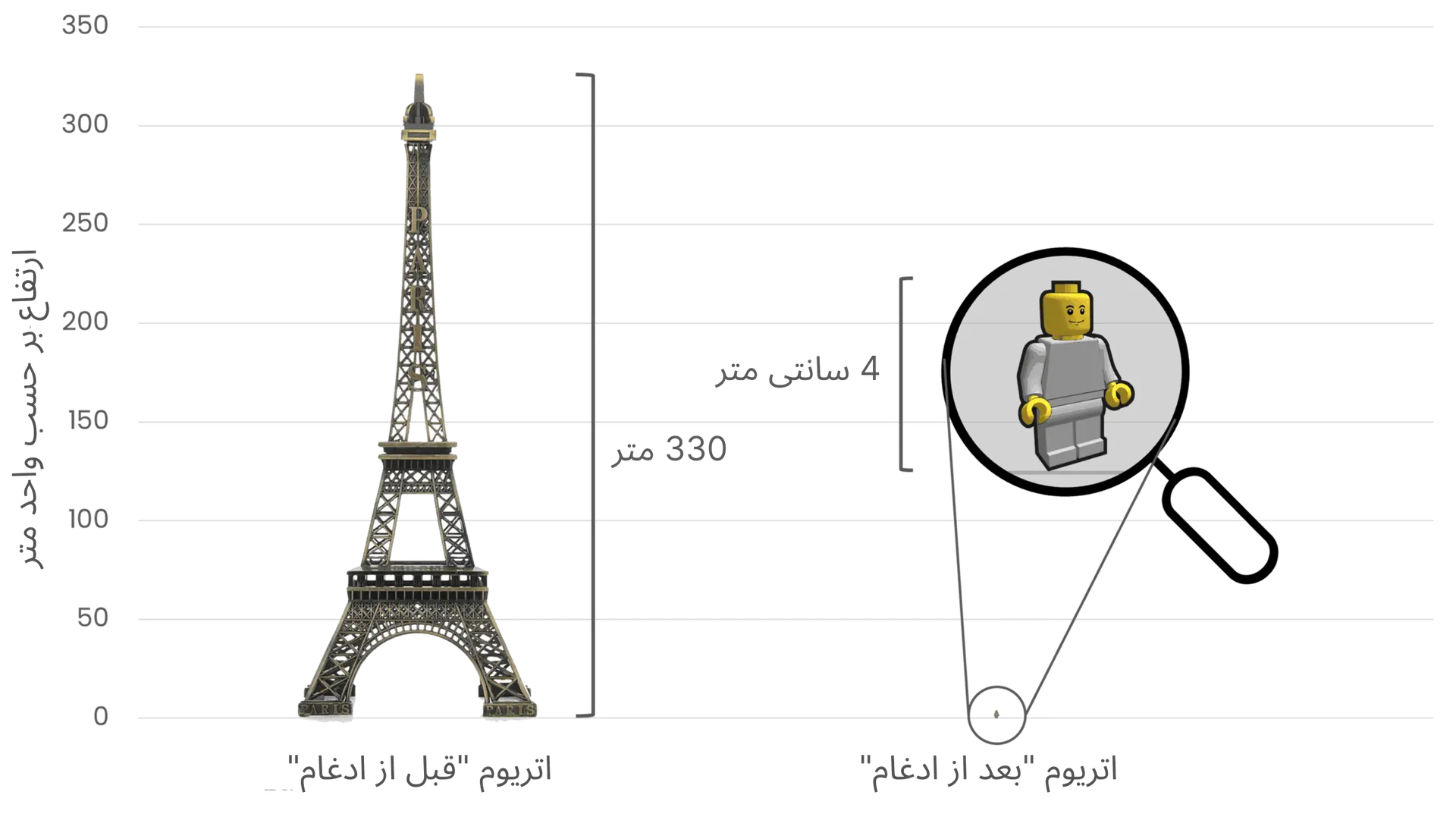 مقایسه مصرف انرژی اتریوم قبل و بعد از ادغام با استفاده از برج ایفل (330 متر ارتفاع) در سمت چپ برای سمبولیزه کردن مصرف انرژی بالا پیش از ادغام،‌ و یک شکل لگوی کوچک 4 سانتی‌متری در سمت راست به نشانه کاهش شدید مصرف انرژی پس از ادغام