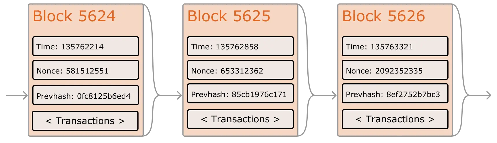 Ethereum blocks