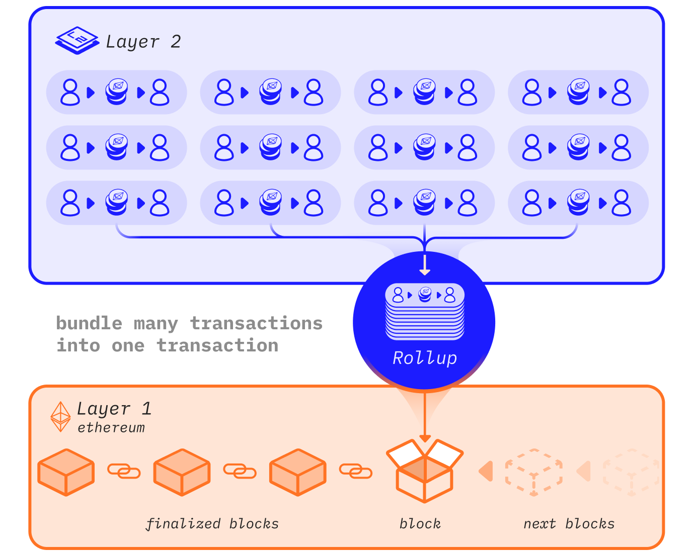 What is layer 2? | ethereum.org