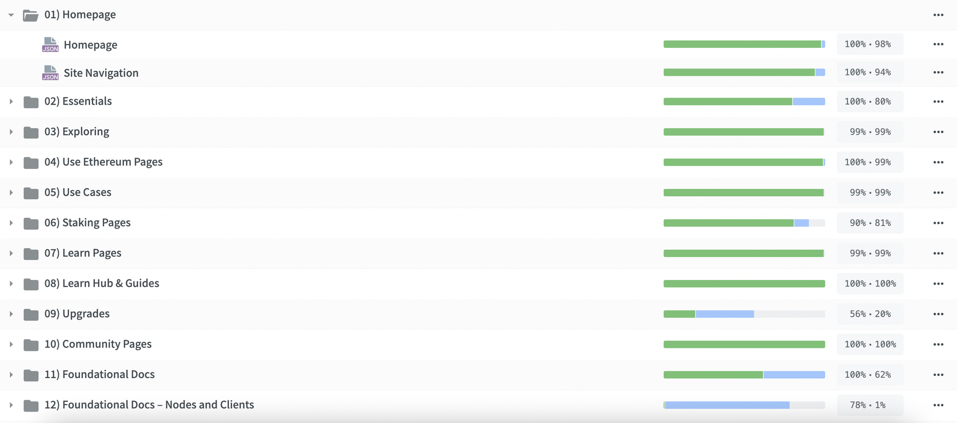 Archivos traducidos y no traducidos en Crowdin