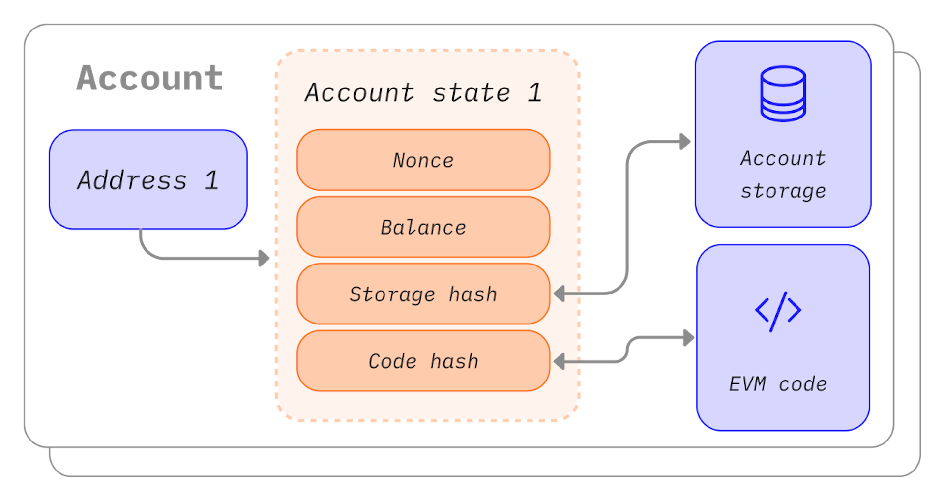 A diagram showing the make up of an account