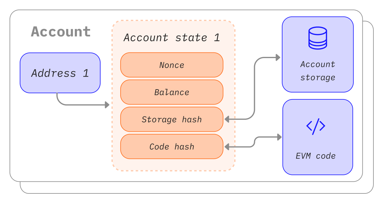 Diagram yang menunjukan susunan akun