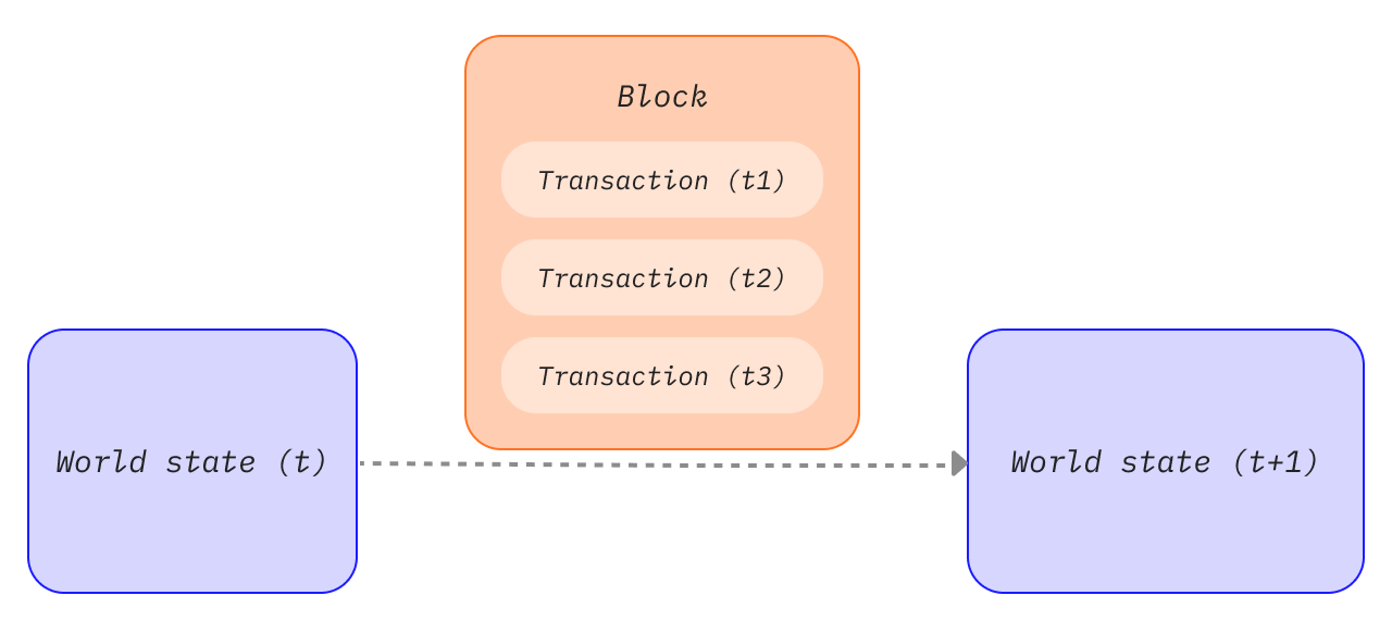 Sebuah diagram yang menunjukkan transaksi di blok yang menyebabkan perubahan state