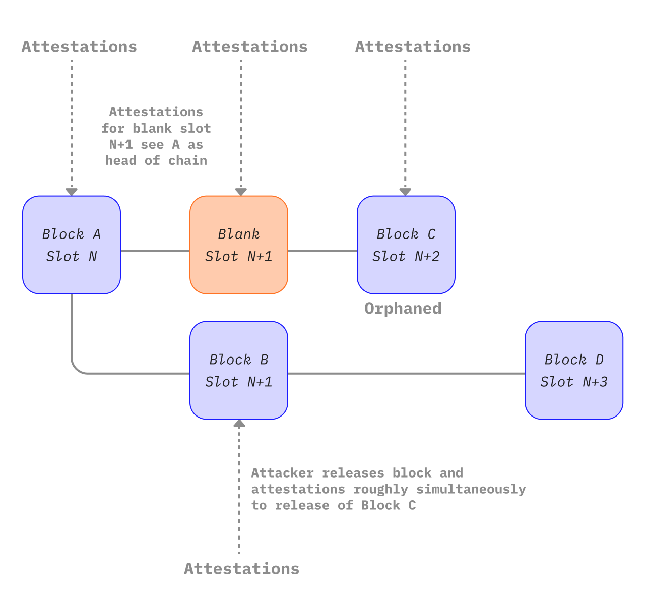 reorganização anterior