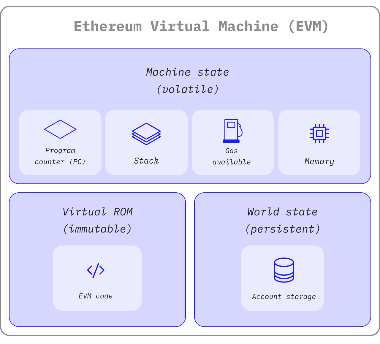 Un diagrama que muestra la composición de la EVM.