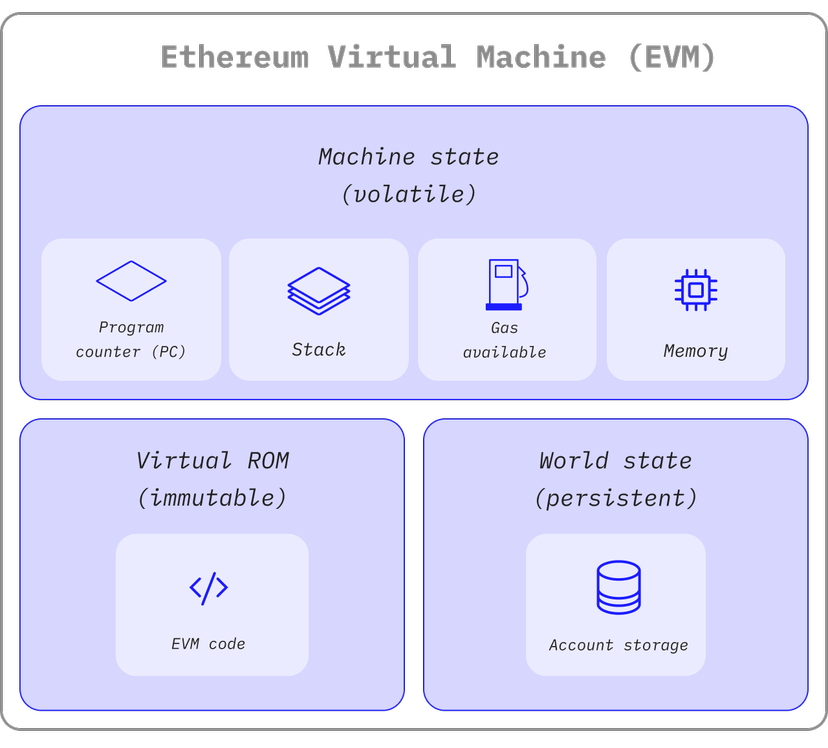 EVM