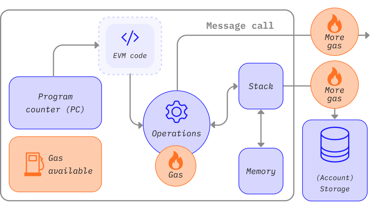 Minh họa cơ chế gas fee trên Ethereum và sự cạnh tranh tài nguyên mạng