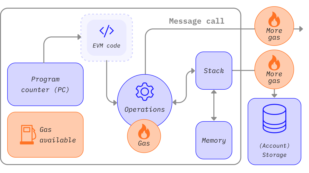 Un diagramma che mostra dove è necessario il gas per le operazioni dell'EVM