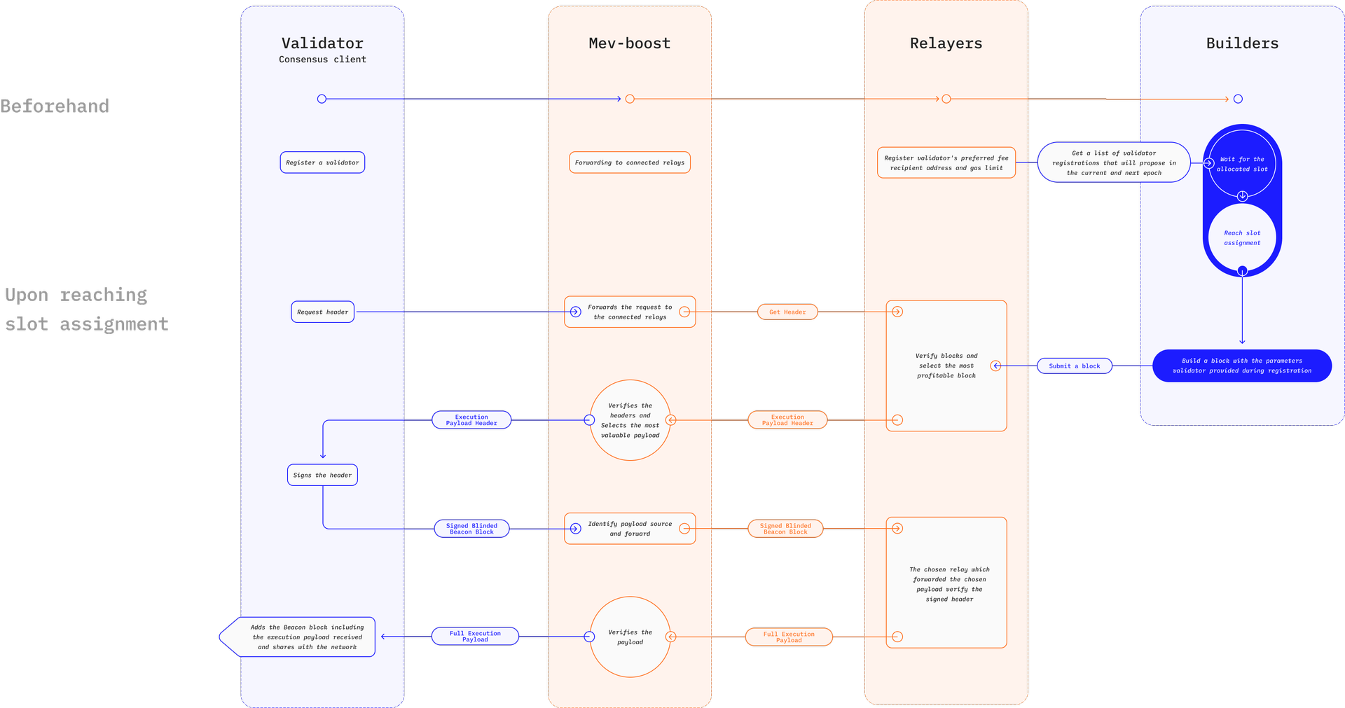 A diagram showing the MEV flow in detail