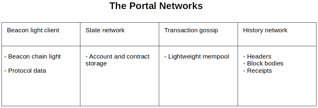 tabla de portal network