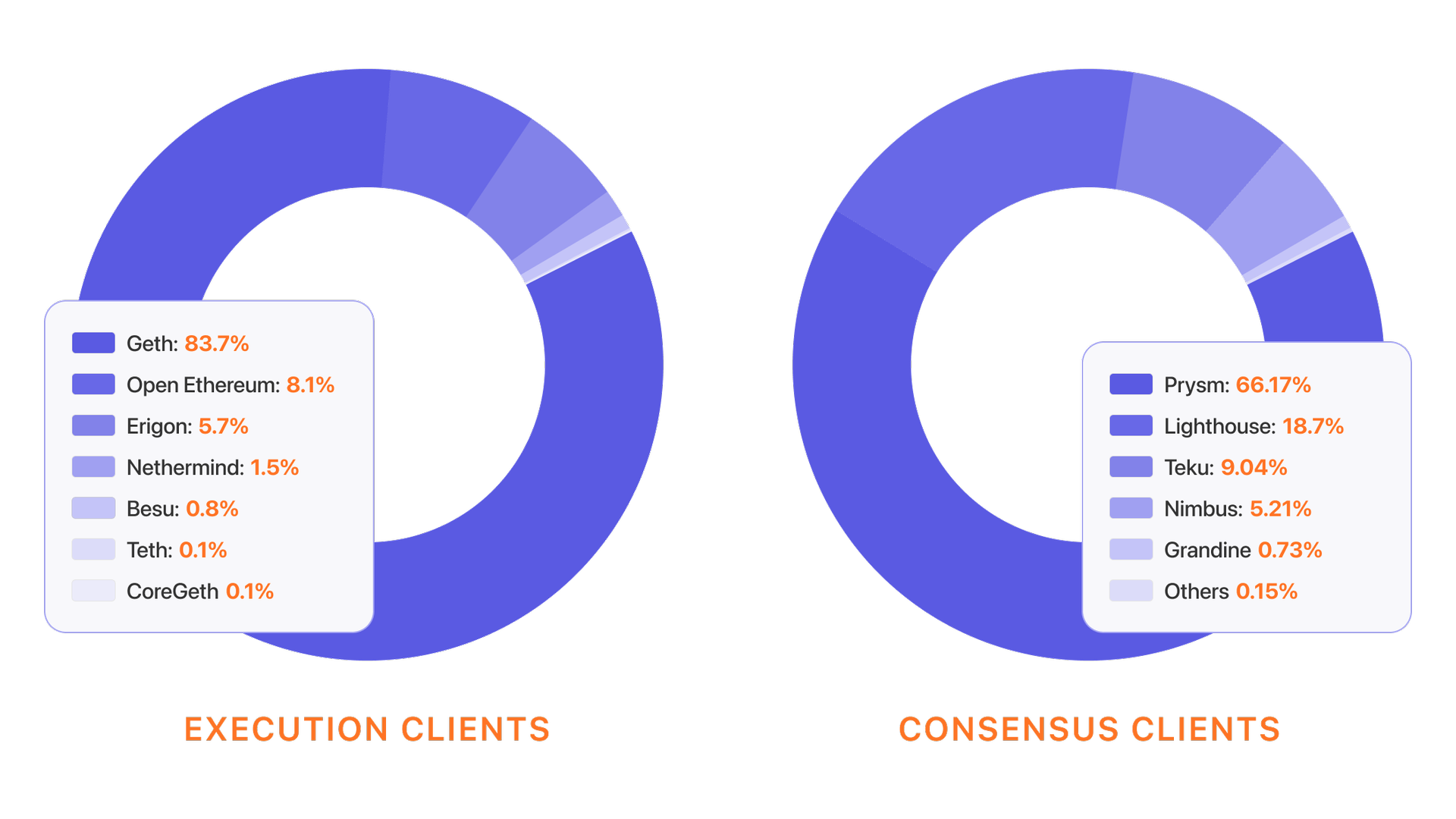 Ein Tortendiagramm, das die Client-Vielfalt zeigt