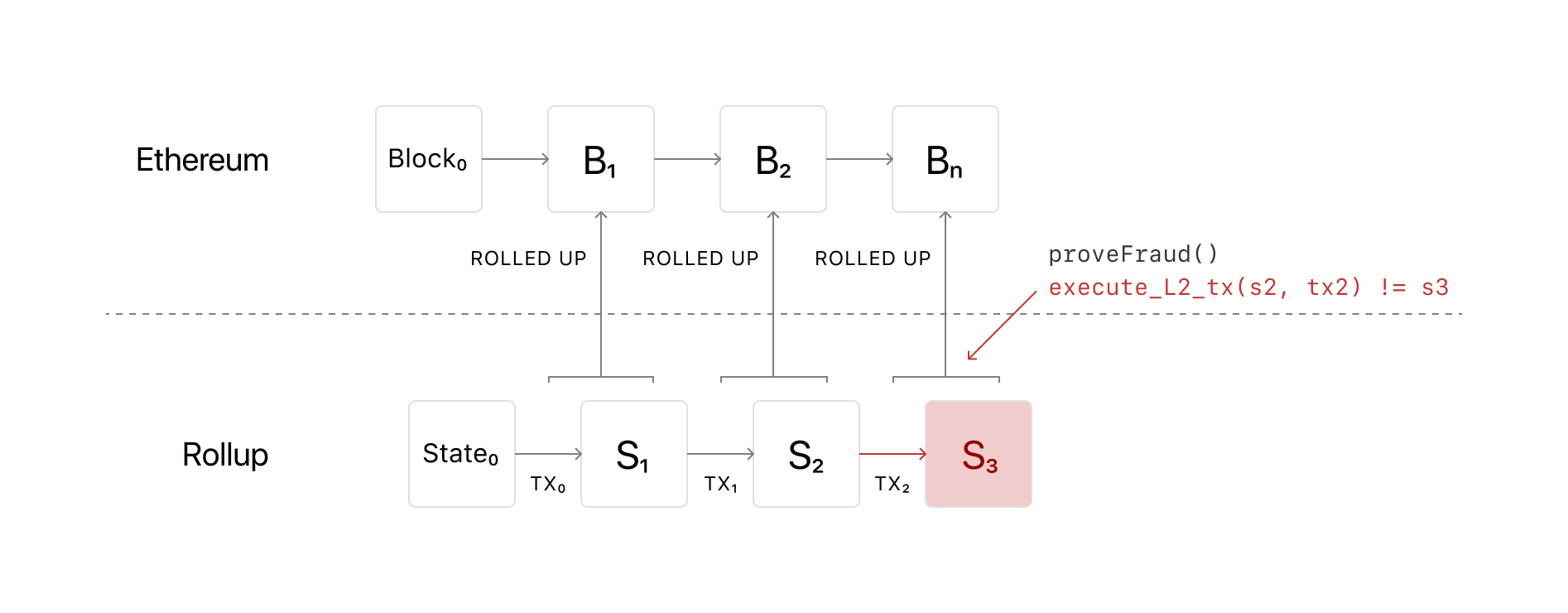 Das Diagramm zeigt, was passiert, wenn eine betrügerische Transaktion in einem optimistischen Rollup in Ethereum auftritt