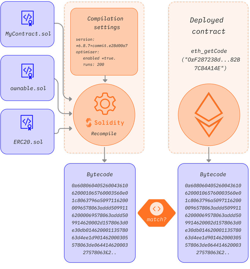 A diagram showing showing smart contract source code verification