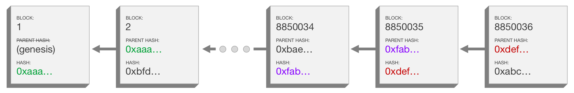 O diagramă care ilustrează un blockchain, inclusiv datele din interiorul fiecărui bloc