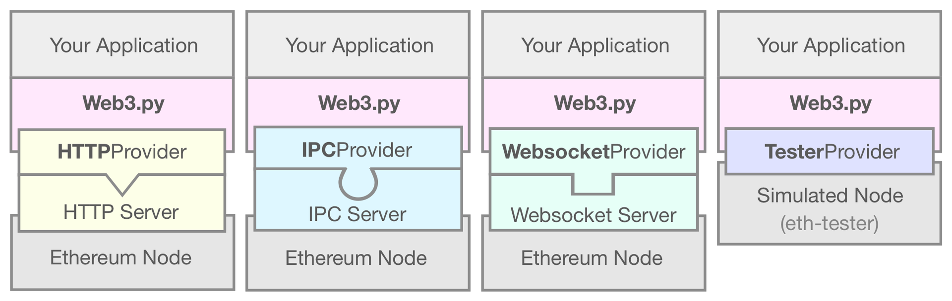 シミュレートされたイーサリアムノードにWeb3.pyアプリケーションをつなげるEthereumTesterProviderを表す図