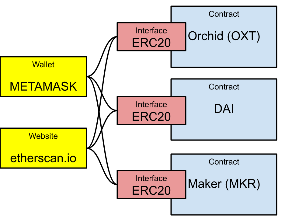 ERC-20 arayüzünün çizimi