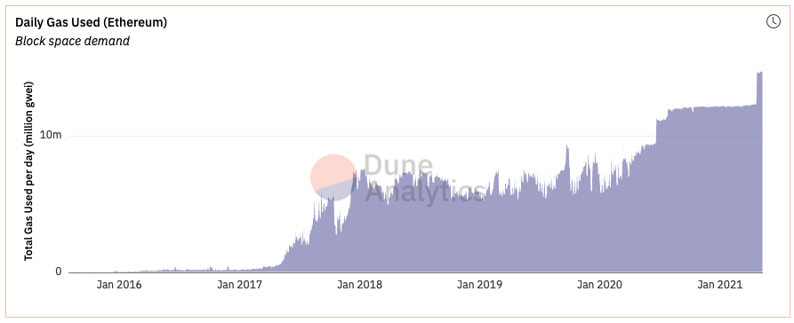 daily_gas_used