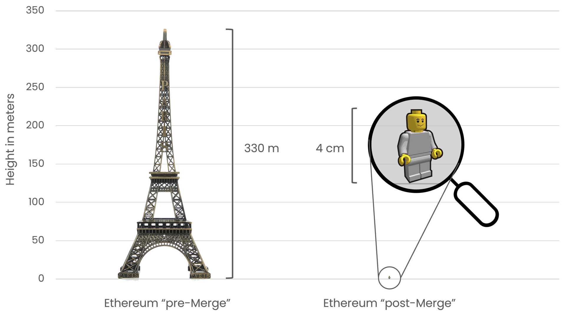 Pagkukumpara ng kinokonsumong enerhiya ng Ethereum bago at matapos ang Merge, gamit ang Eiffel Tower (may taas na 330 metro) sa kaliwa upang katawanin ang mataas na enerhiyang kinokonsumo bago ang The Merge, at isang maliit na 4 cm na Lego figure sa kanan upang katawanin ang malaking kabawasan sa ginagamit na enerhiya pagkatapos ng The Merge