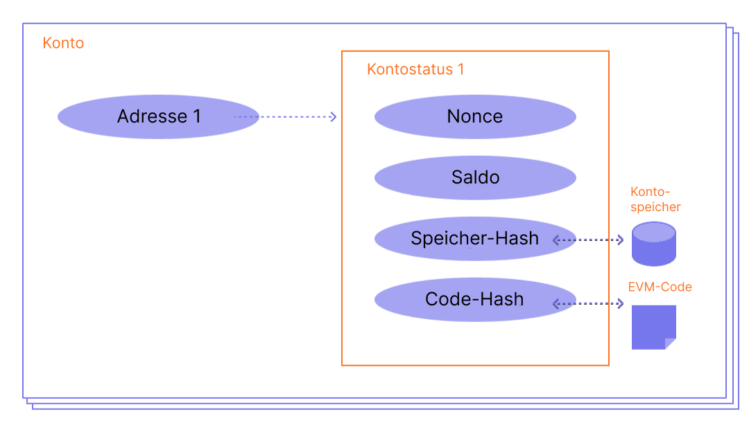 Ein Diagramm, das die Funktionsweise eines Kontos zeigt