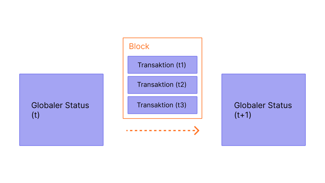 Ein Diagramm, das Transaktionen in einem Block zeigt, die Zustandsänderungen verursachen