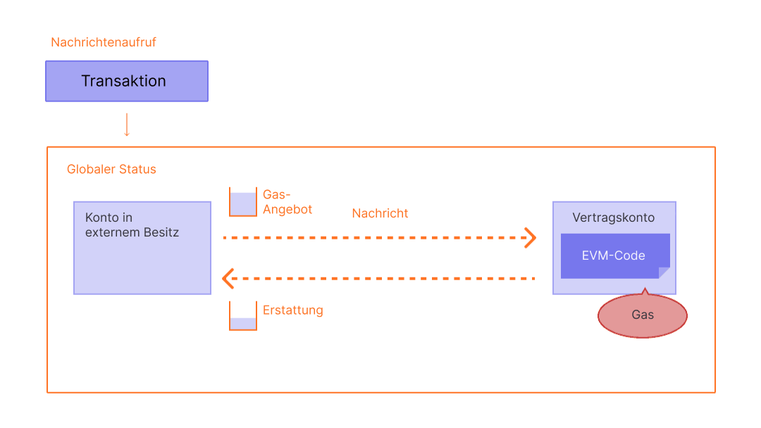 Diagramm zeigt, wie ungenutztes Gas zurückerstattet wird