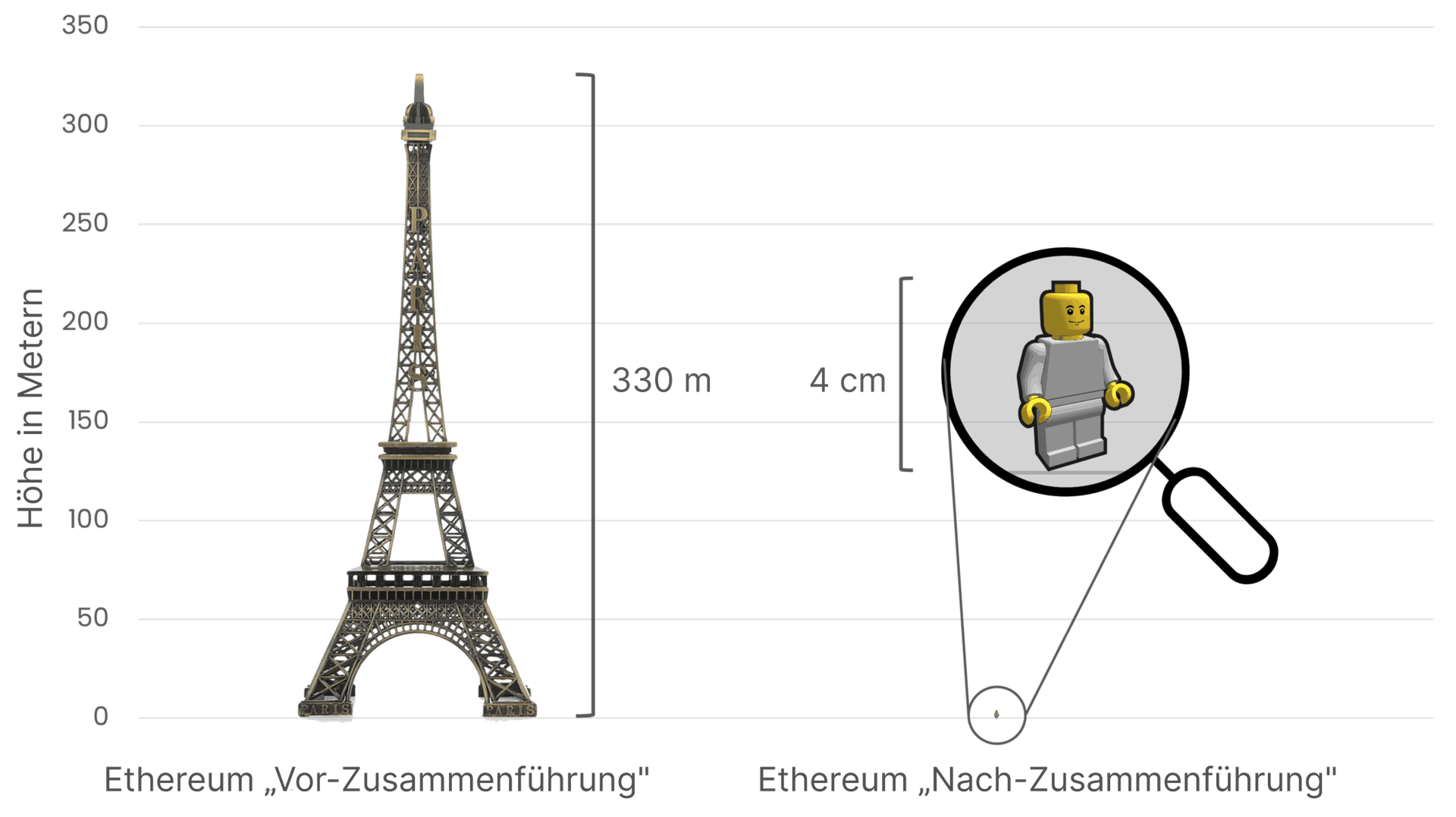 Ein Vergleich von Ethereums Energieverbrauch vor und nach der Zusammenführung – mithilfe des Eiffelturms (330 Meter hoch) auf der linken Seite, der den hohen Energieverbrauch vor der Zusammenführung symbolisiert, und einer kleinen 4-cm-Lego-Figur auf der rechten Seite, die die drastische Reduktion des Energieverbrauchs nach der Zusammenführung darstellt