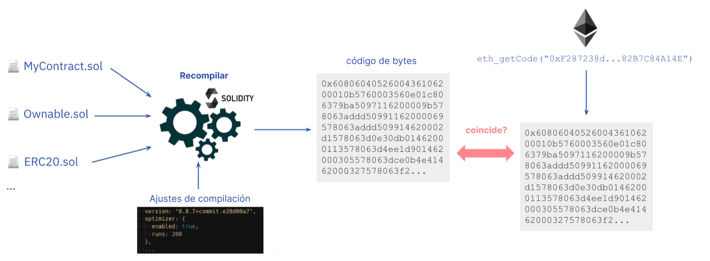 Diagrama que muestra la verificación del código fuente de un contrato inteligente