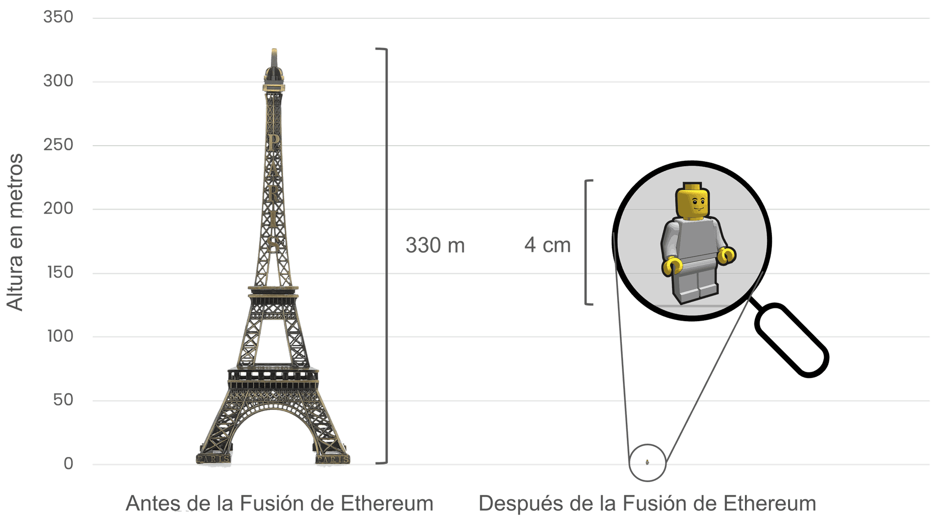 Comparación del consumo de energía de Ethereum antes y después de La Fusión, utilizando la torre Eiffel (330 metros de altura) a la izquierda, para simbolizar el alto consumo de energía antes de esta; y un pequeño muñeco Lego de 4 cm de altura a la derecha, para representar la drástica reducción en el consumo después de La Fusión.