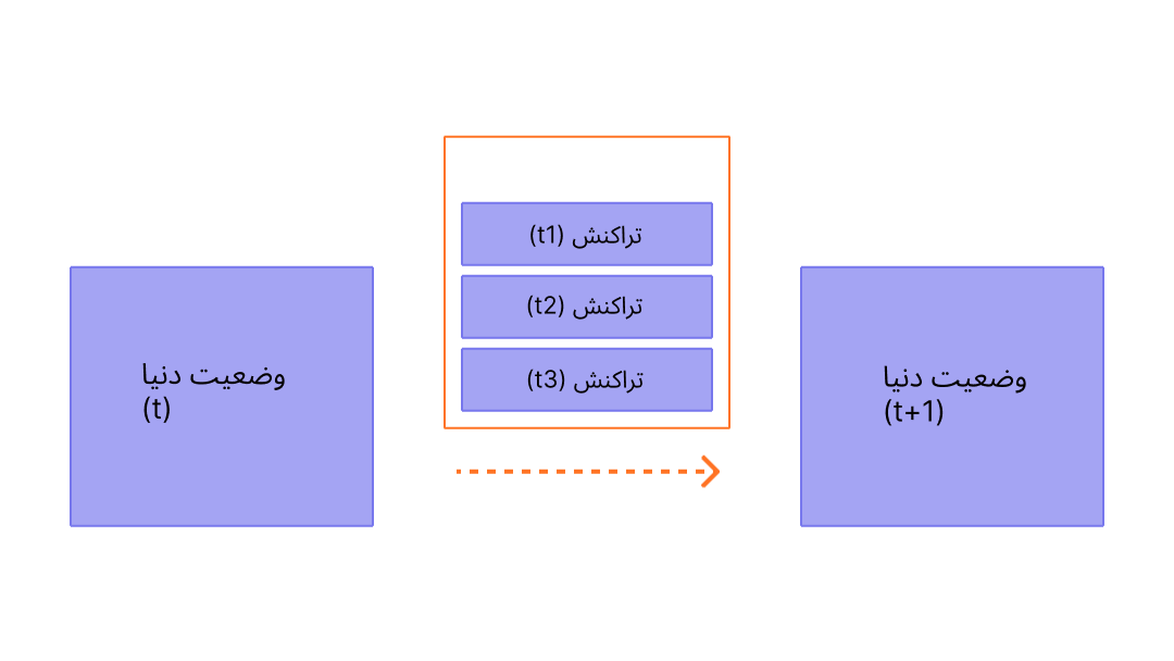 یک نمودار که تراکنش‌های یک بلوک که باعث تغییر وضعیت می‌شوند را نشان می‌دهد