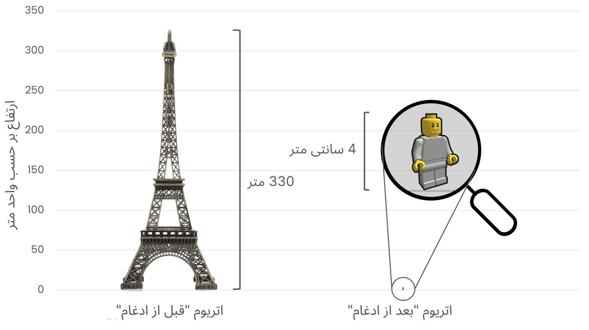 مقایسه مصرف انرژی اتریوم قبل و بعد از ادغام با استفاده از برج ایفل (330 متر ارتفاع) در سمت چپ برای سمبولیزه کردن مصرف انرژی بالا پیش از ادغام،‌ و یک شکل لگوی کوچک 4 سانتی‌متری در سمت راست به نشانه کاهش شدید مصرف انرژی پس از ادغام