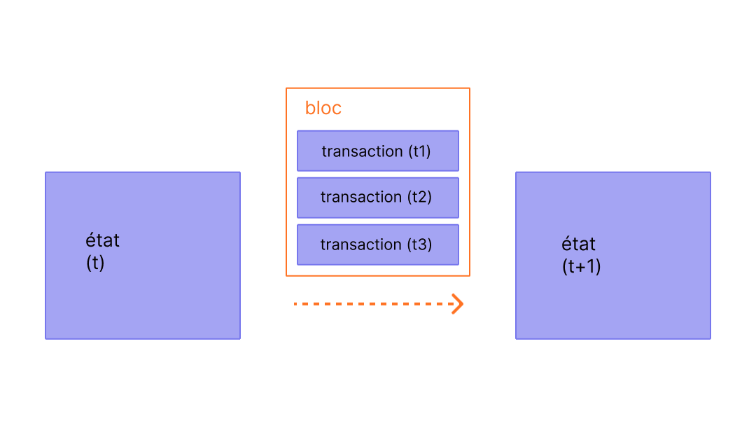 Un schéma montrant la transaction dans un bloc provoquant des changements d'état