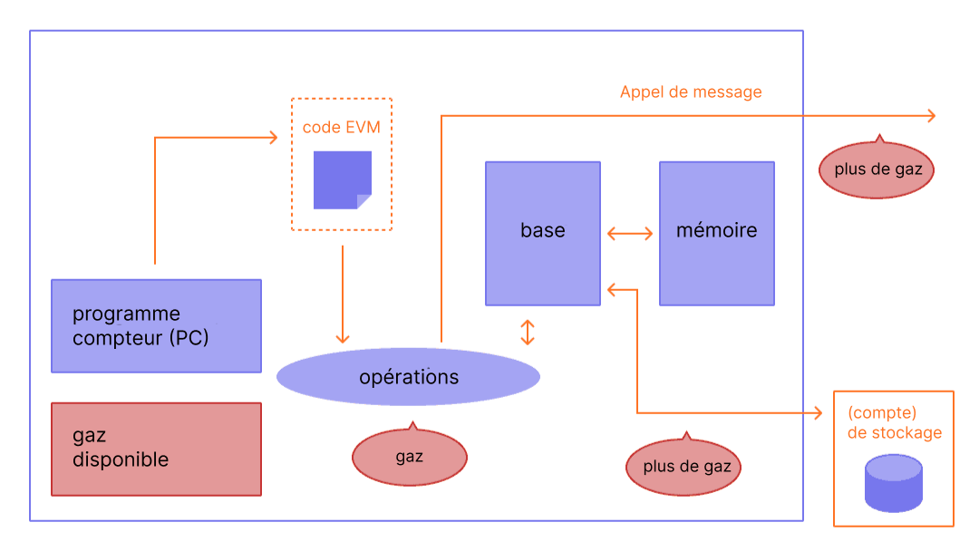 Diagramme indiquant où le gaz est nécessaire dans les opérations de l'EVM