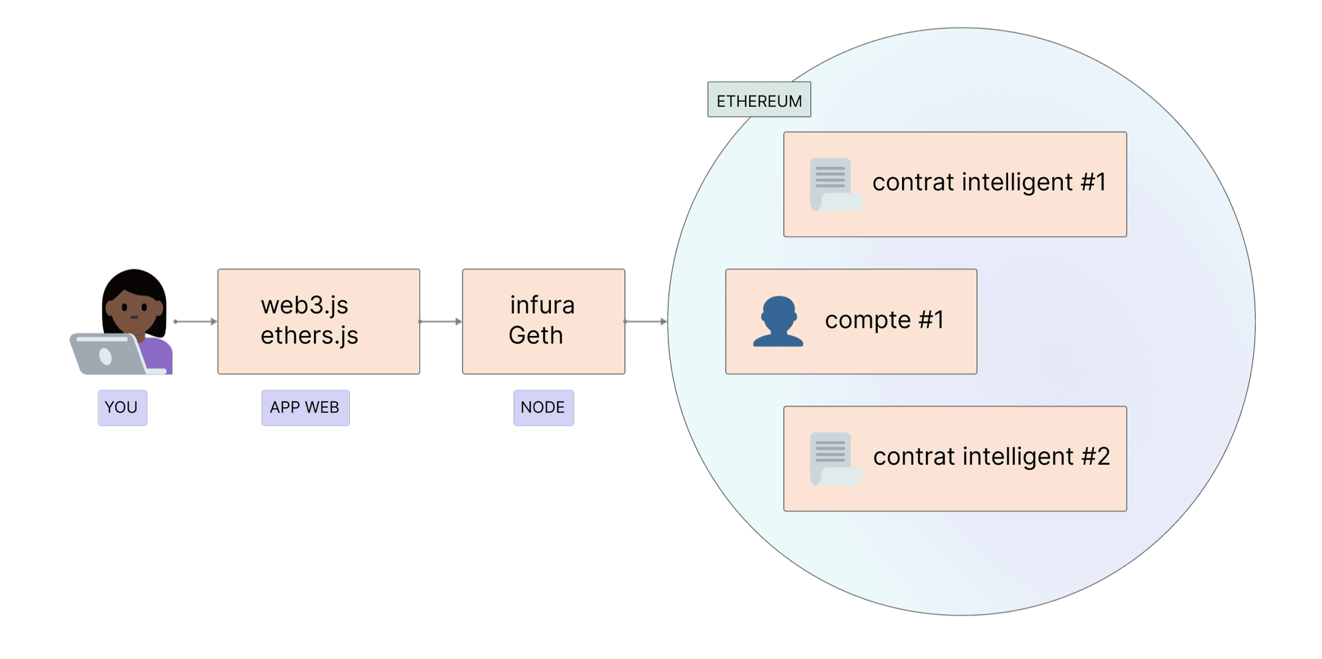 Comment accéder à Ethereum via votre application et vos nœuds