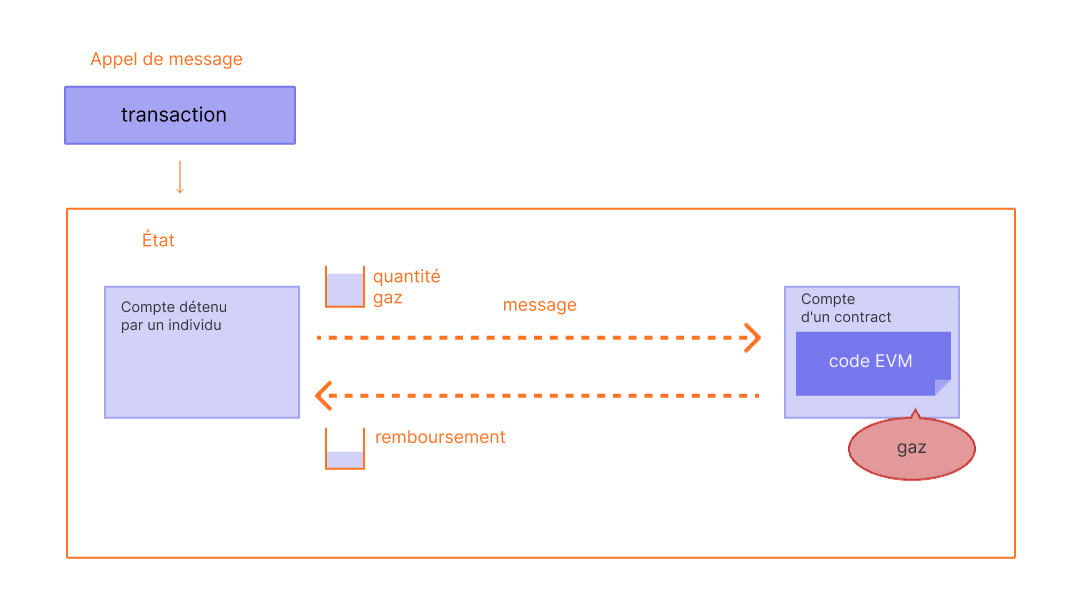 Diagramme montrant comment le gaz non utilisé est remboursé