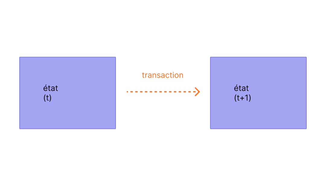 Diagramme montrant un changement d'état de cause de la transaction