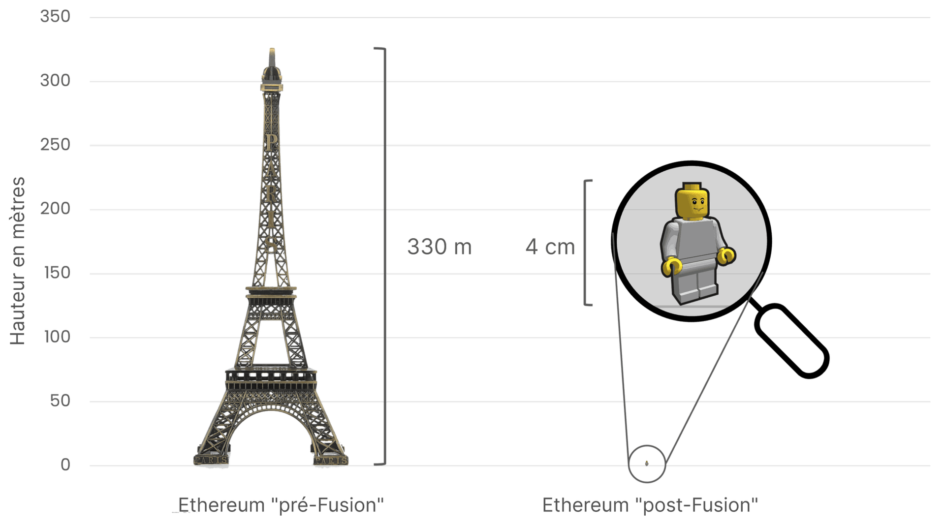 Comparaison de la consommation d'énergie d'Ethereum avant et après La Fusion, en utilisant la tour Eiffel (300 mètres de haut) sur la gauche pour symboliser la grande consommation d'énergie avant La Fusion, et une petite figurine Lego de 4 cm de haut sur la droite pour représenter la réduction drastique de consommation d'énergie après La Fusion