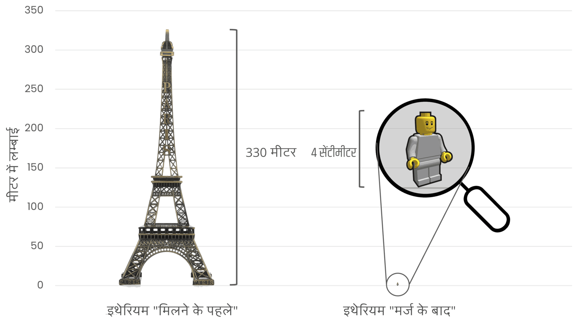 मर्ज से पहले और बाद में, एथेरियम की ऊर्जा खपत की तुलना, जिसमें मर्ज से पहले उच्च ऊर्जा खपत को दर्शाने के लिए बाईं ओर एफिल टावर (330 मीटर लंबा) का उपयोग किया गया है, और मर्ज के बाद ऊर्जा उपयोग में आई भारी कमी को दर्शाने के लिए दाईं ओर 4 सेमी लंबी एक छोटी लेगो आकृति का उपयोग किया गया है