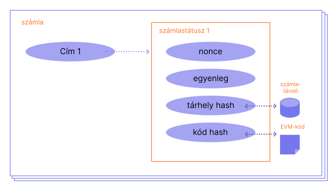 Egy diagram mely egy számla felépítését mutatja be