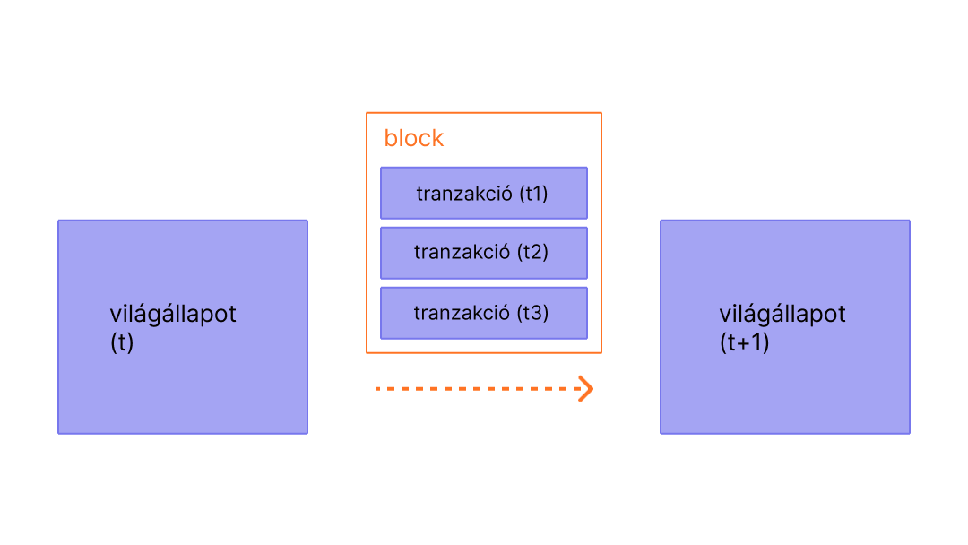 Diagram, amely egy státuszt módosító blokkban lévő tranzakciót mutat