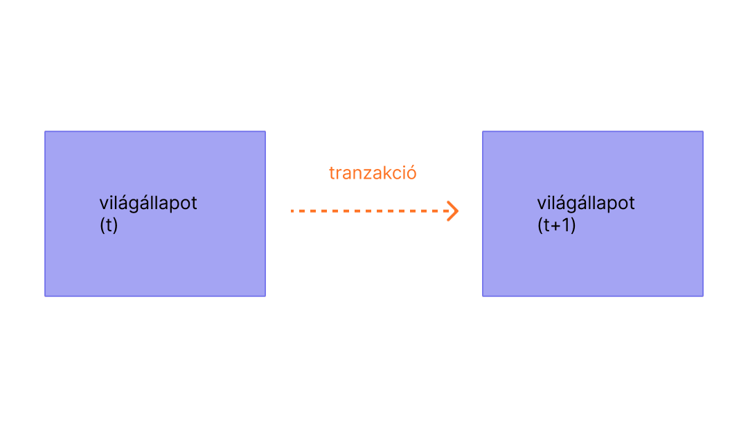 Diagram, amely egy állapotot módosító tranzakciót ábrázol