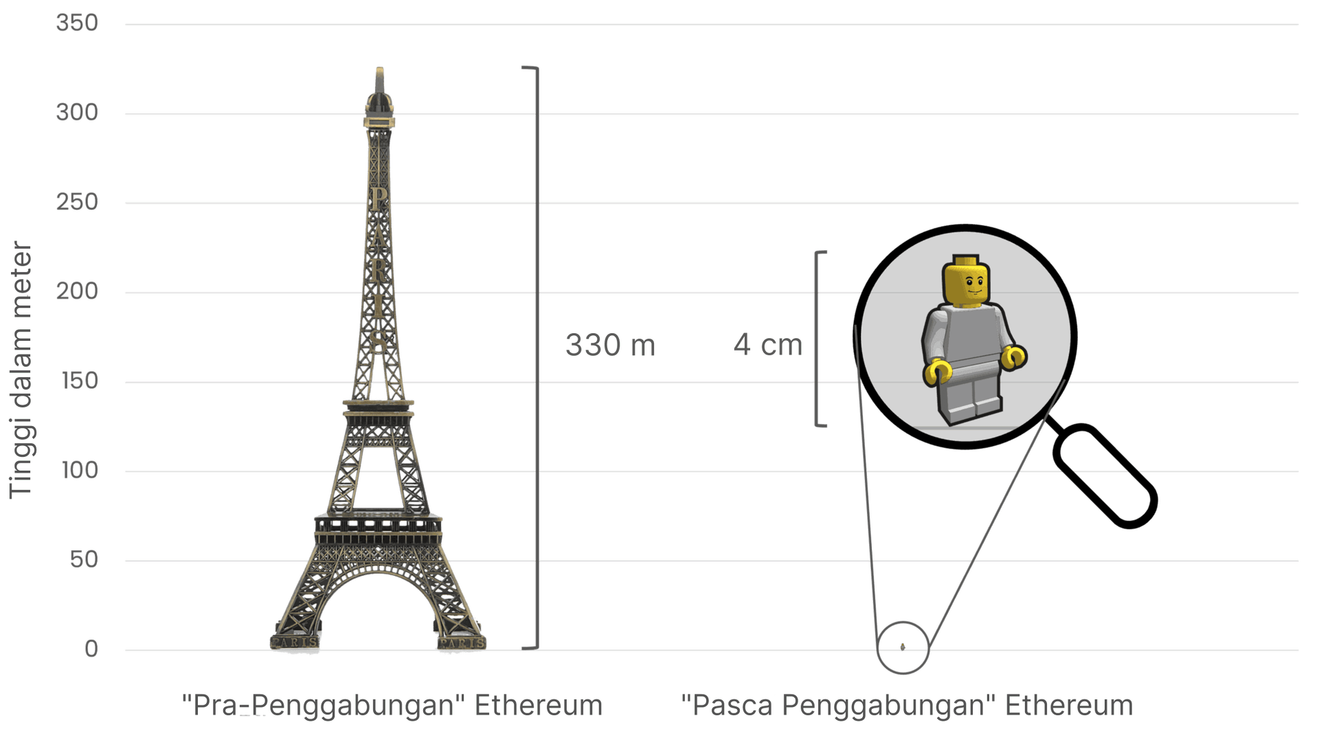 Membandingkan konsumsi energi Ethereum sebelum dan sesudah Penggabungan, menggunakan Menara Eiffel (tinggi 330 meter) di sebelah kiri untuk melambangkan konsumsi energi yang tinggi sebelum Penggabungan, dan figur Lego kecil setinggi 4 cm di sebelah kanan untuk melambangkan pengurangan dramatis dalam penggunaan energi setelah Penggabungan