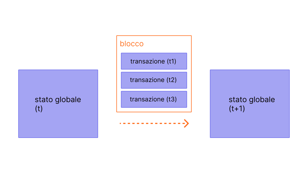 Diagramma che mostra una transazione in un blocco che provoca cambiamenti di stato