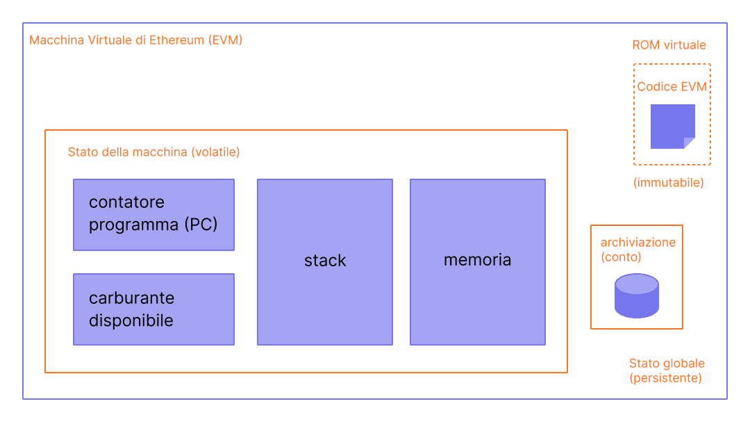 Ddiagramma che mostra la composizione dell'EVM