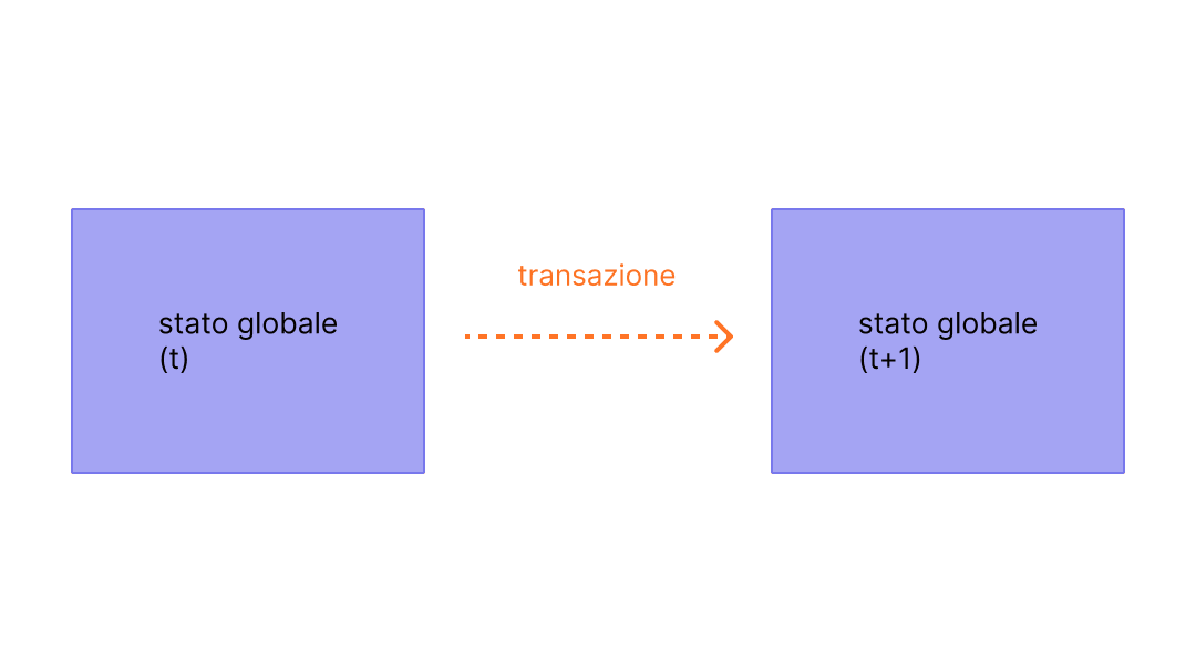 Diagramma che mostra un cambiamento di stato causato da una transazione